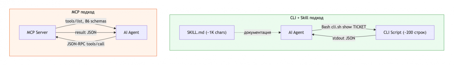 MCP vs CLI + Skill: что выгоднее для ИИ‑агента при работе с внутренними API - 2